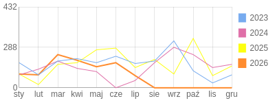 Wykres roczny blog rowerowy Lapec.bikestats.pl